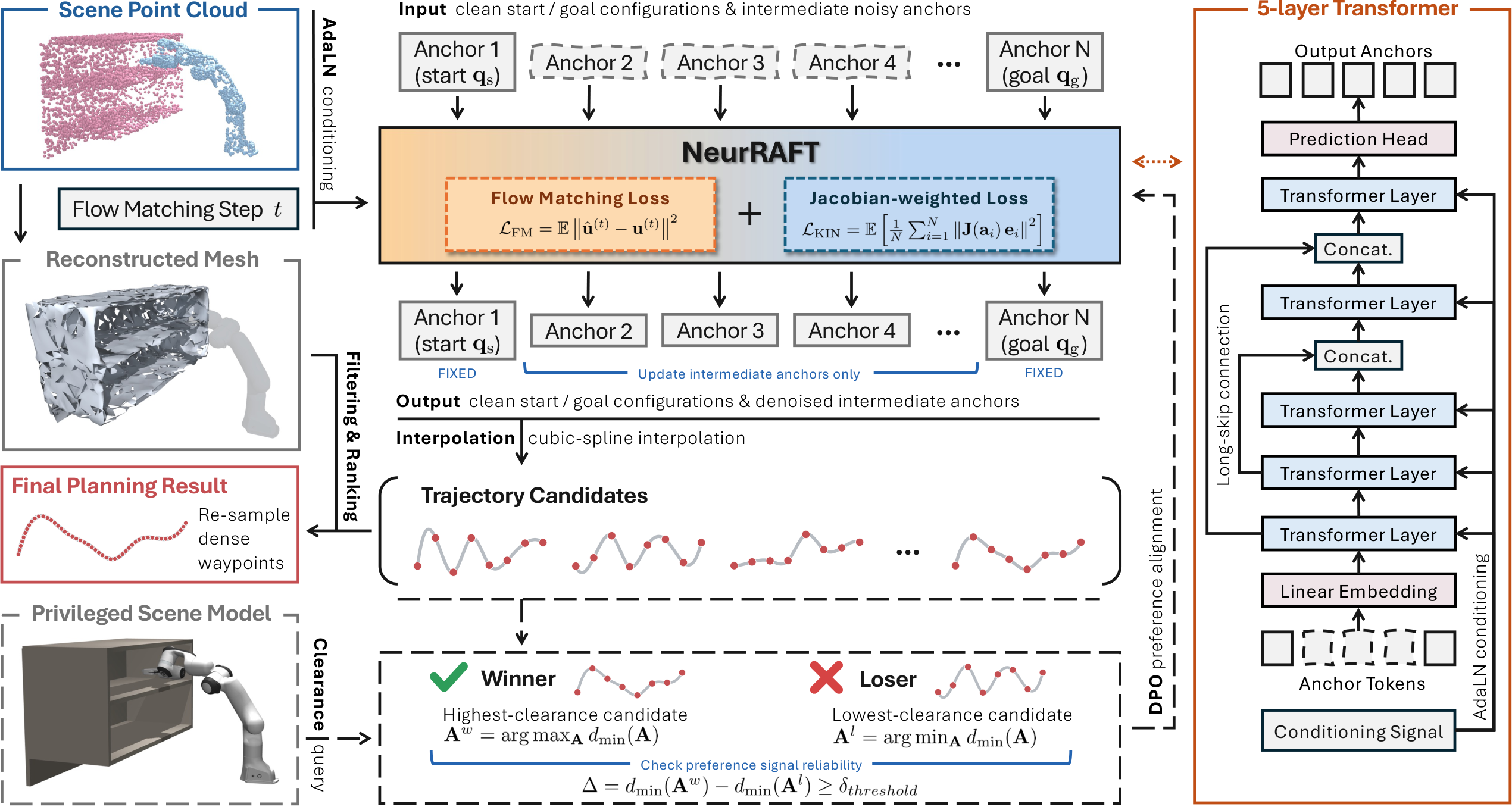 Overview of the NeurRAFT pipeline.